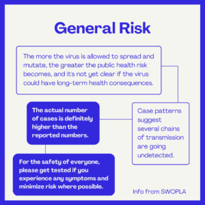 General Risk The more the virus is allowed to spread and mutate, the greater the public health risk becomes, and it's not yet clear if the virus could have long-term health consequences. The actual number of cases is definitely higher than the reported numbers. Case patterns suggest several chains of transmission are going undetected. For the safety of everyone, please get tested if you experience any symptoms and minimize risk where possible. Info from SWOPLA